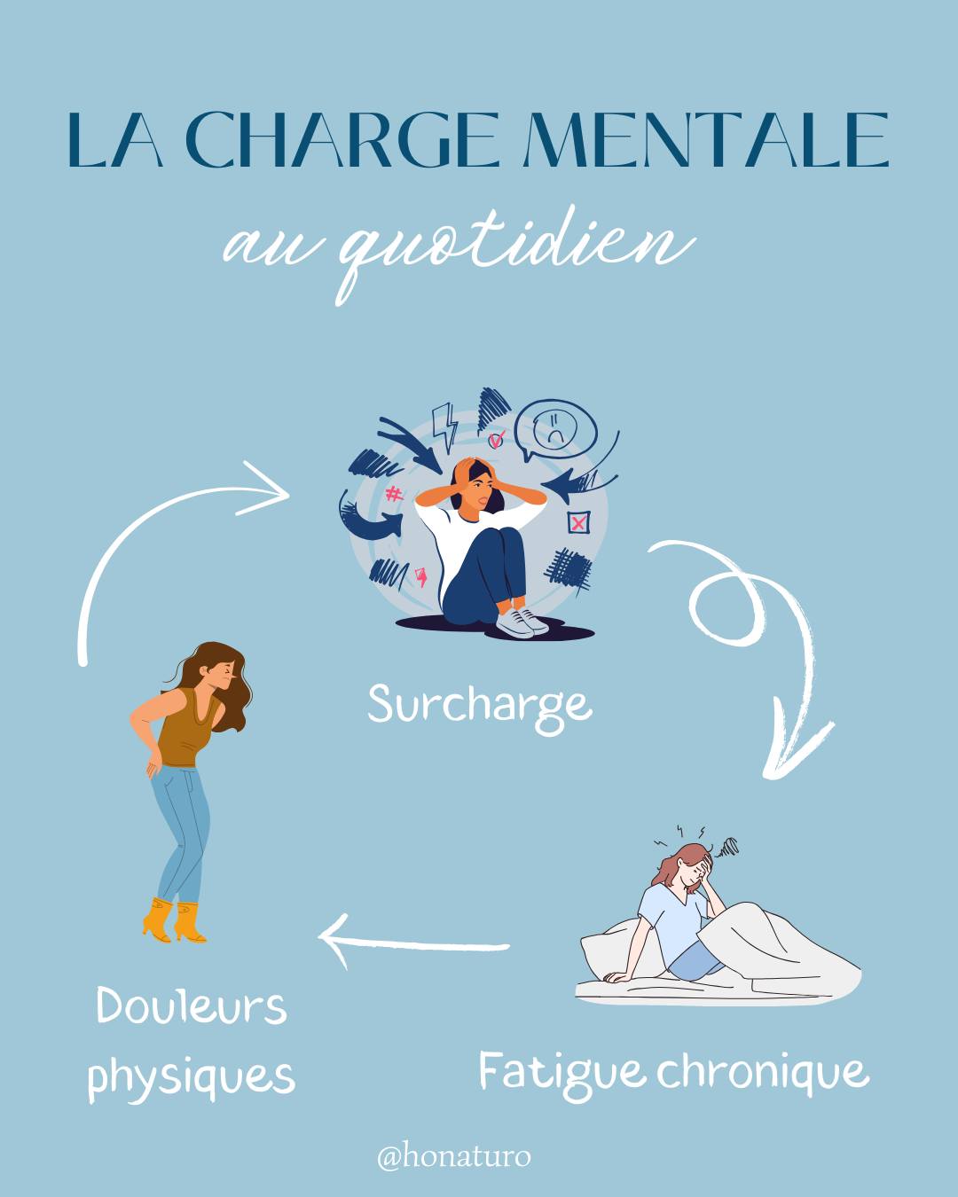 Charge Mentale au quotidien par le cabinet naturopathe HONATURO